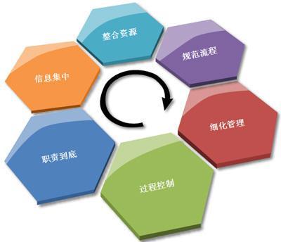 企業管理五大核心模塊解析